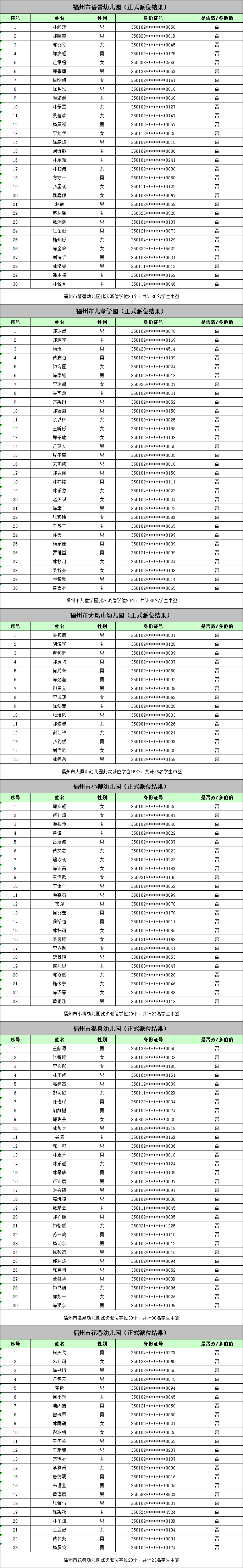 名单来了！福州五城区幼儿园电脑派位结果出炉