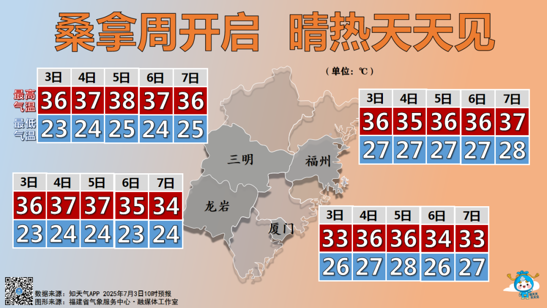 福建未来几天晴热相伴，“桑拿天”持续在线……