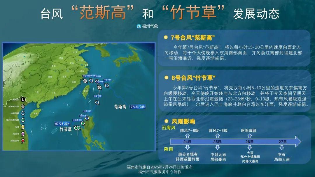 “范斯高”逼近！“罗莎”即将生成！福建启动应急响应