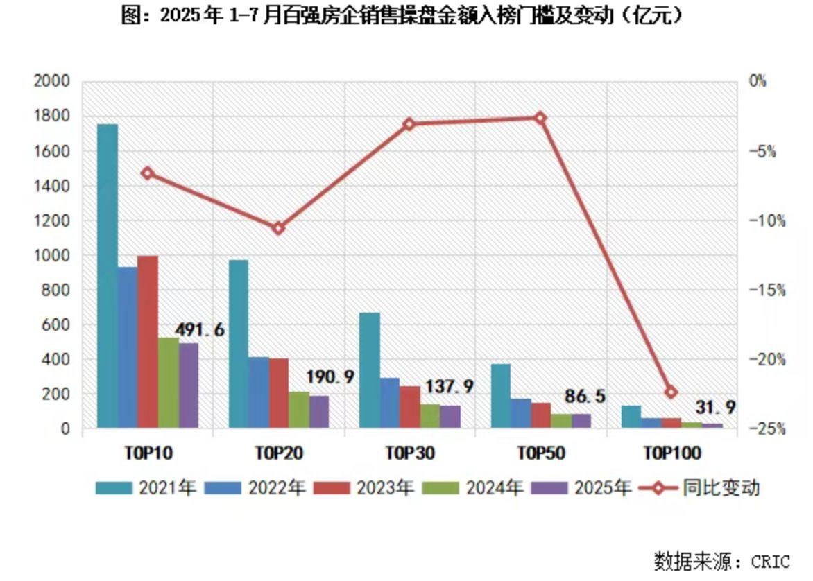 7月百城房价继续分化：新房结构性机会凸显 二手房或面临量价压力