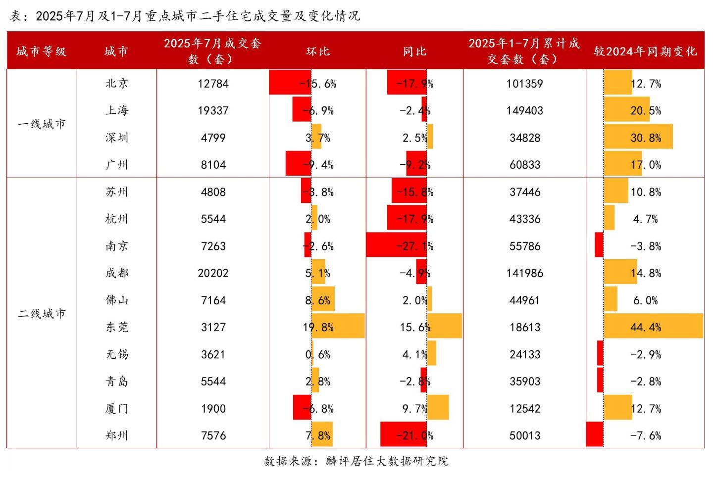 7月百城房价继续分化：新房结构性机会凸显 二手房或面临量价压力