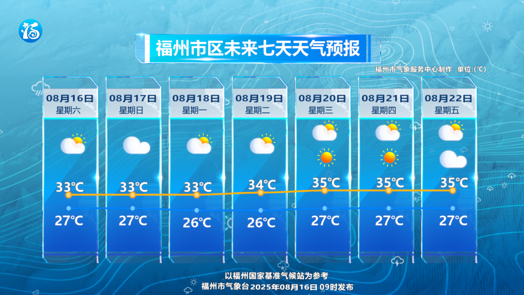 福州未来三天天气基本平稳 体感闷热