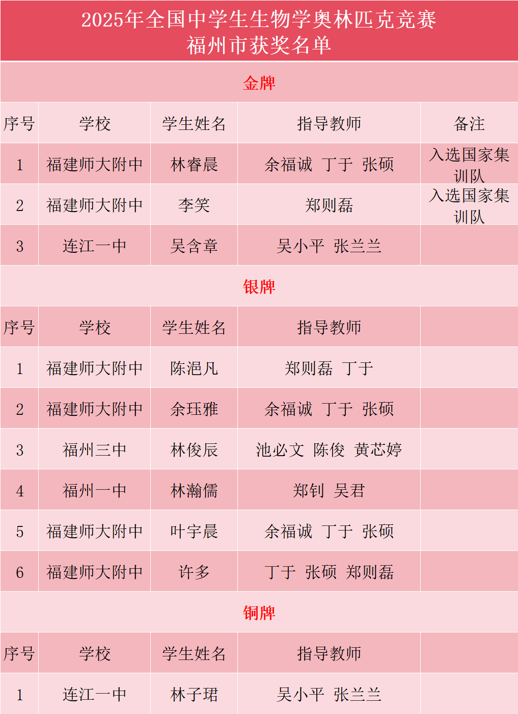 3金6银1铜！福州学子闪耀全国生物奥赛