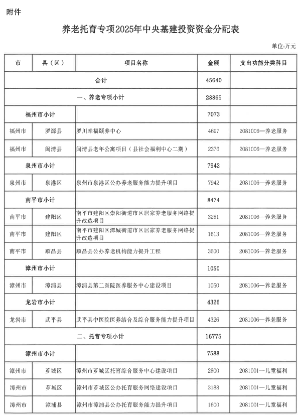 福建下达一批中央资金