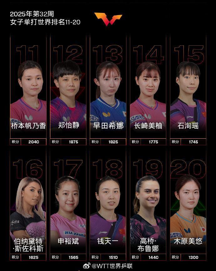 孙颖莎连续第160周霸榜世界第一 国际乒联发布最新世界排名