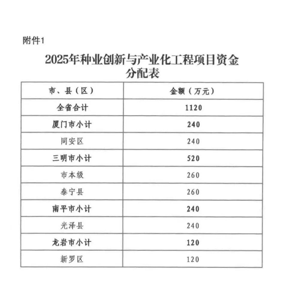 1120万！福建下达财政资金，用于.......
