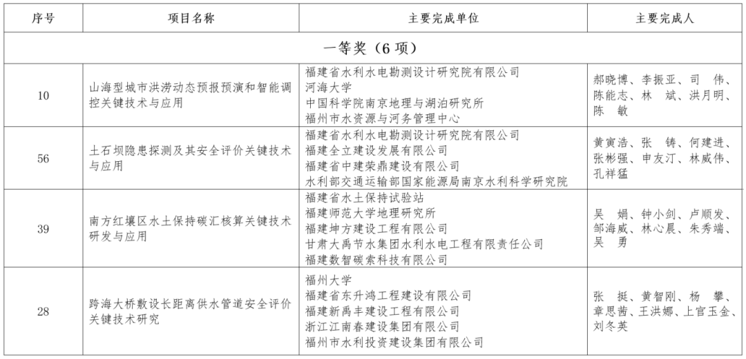 2025年福建水利科学技术奖获奖名单公布！