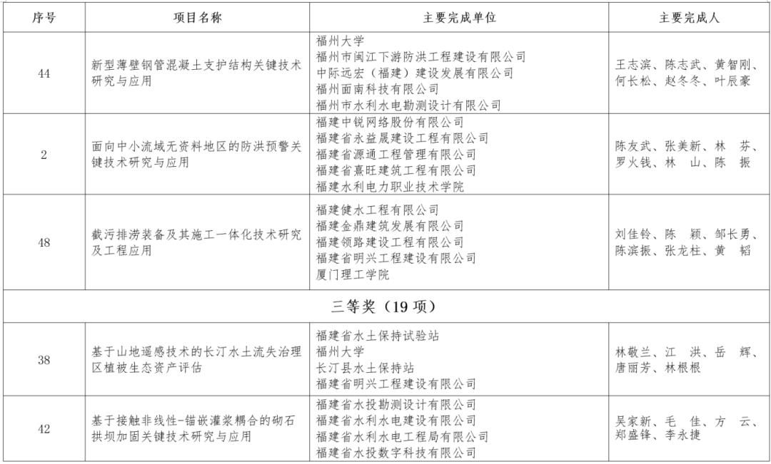 2025年福建水利科学技术奖获奖名单公布！