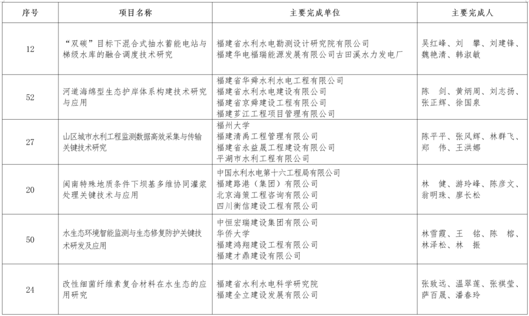 2025年福建水利科学技术奖获奖名单公布！