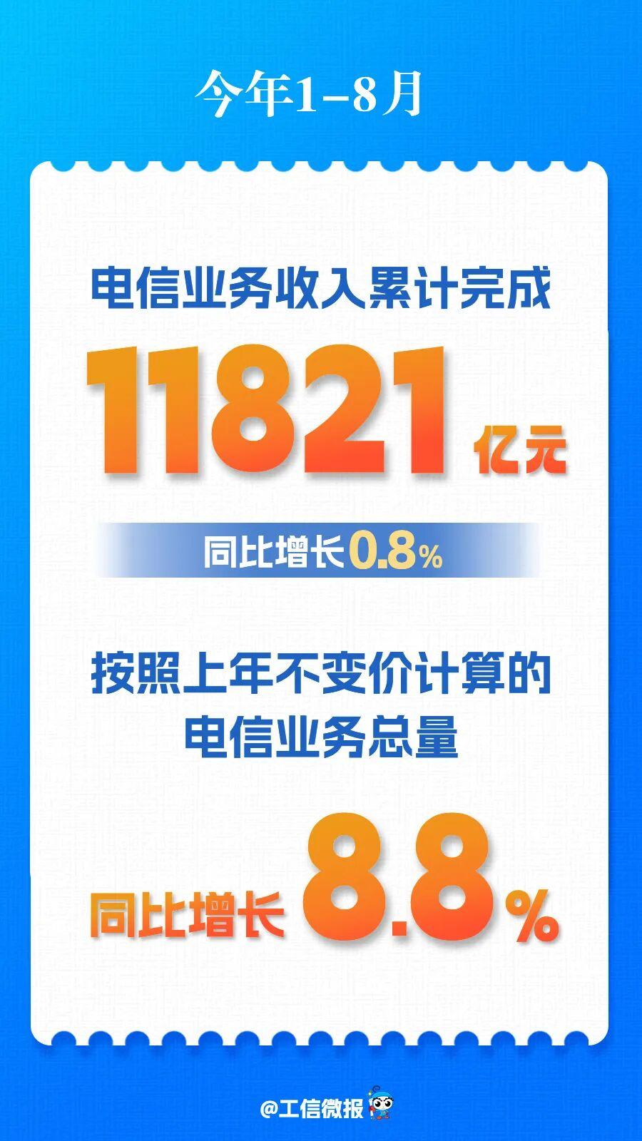 我国移动互联网用户数突破16亿 ，8月户均接入流量20.87GB