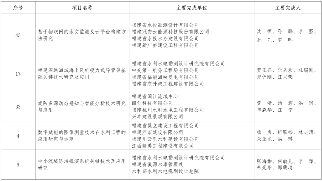2025年福建水利科学技术奖获奖名单公布！
