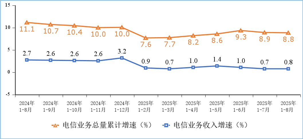 我国移动互联网用户数突破16亿 ，8月户均接入流量20.87GB