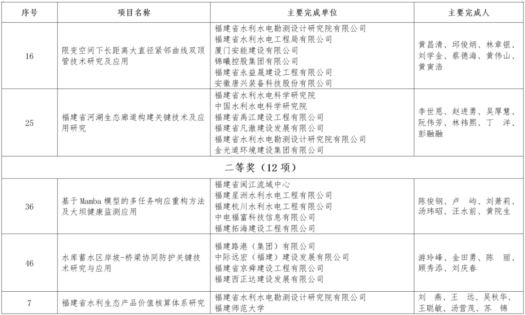 2025年福建水利科学技术奖获奖名单公布！