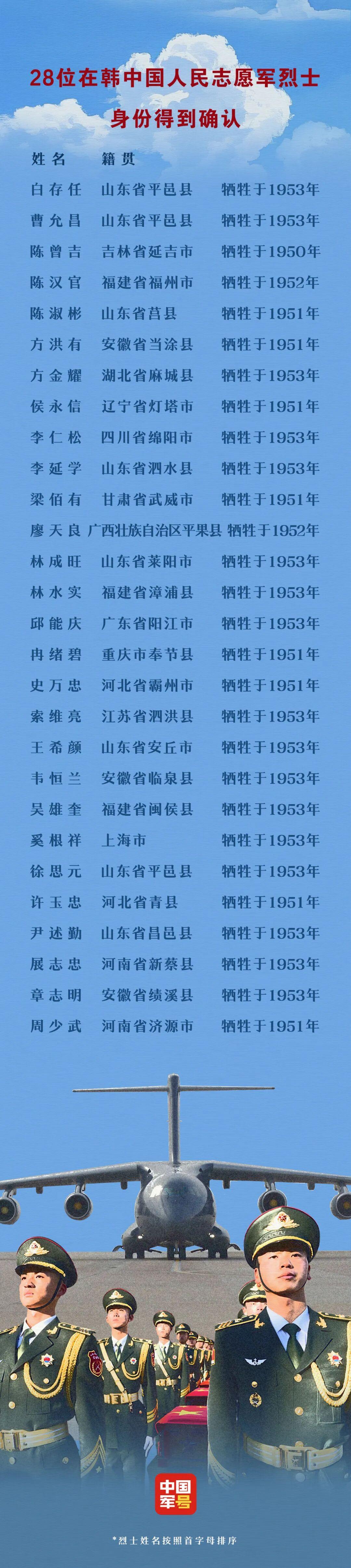 英雄明天回家！28位在韩志愿军烈士确认身份，3位福建籍