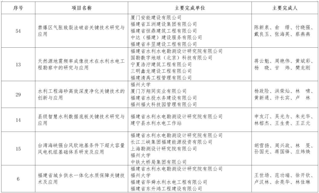 2025年福建水利科学技术奖获奖名单公布！