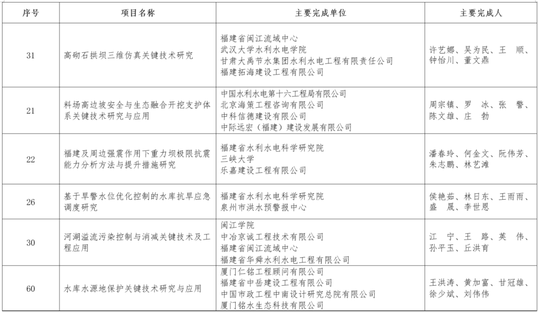 2025年福建水利科学技术奖获奖名单公布！