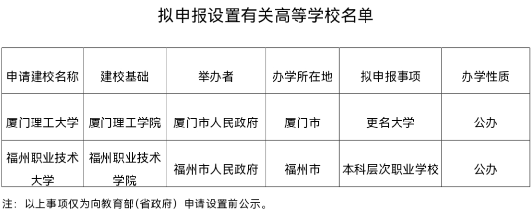 公示！福州职业技术学院拟更名为福州职业技术大学！
