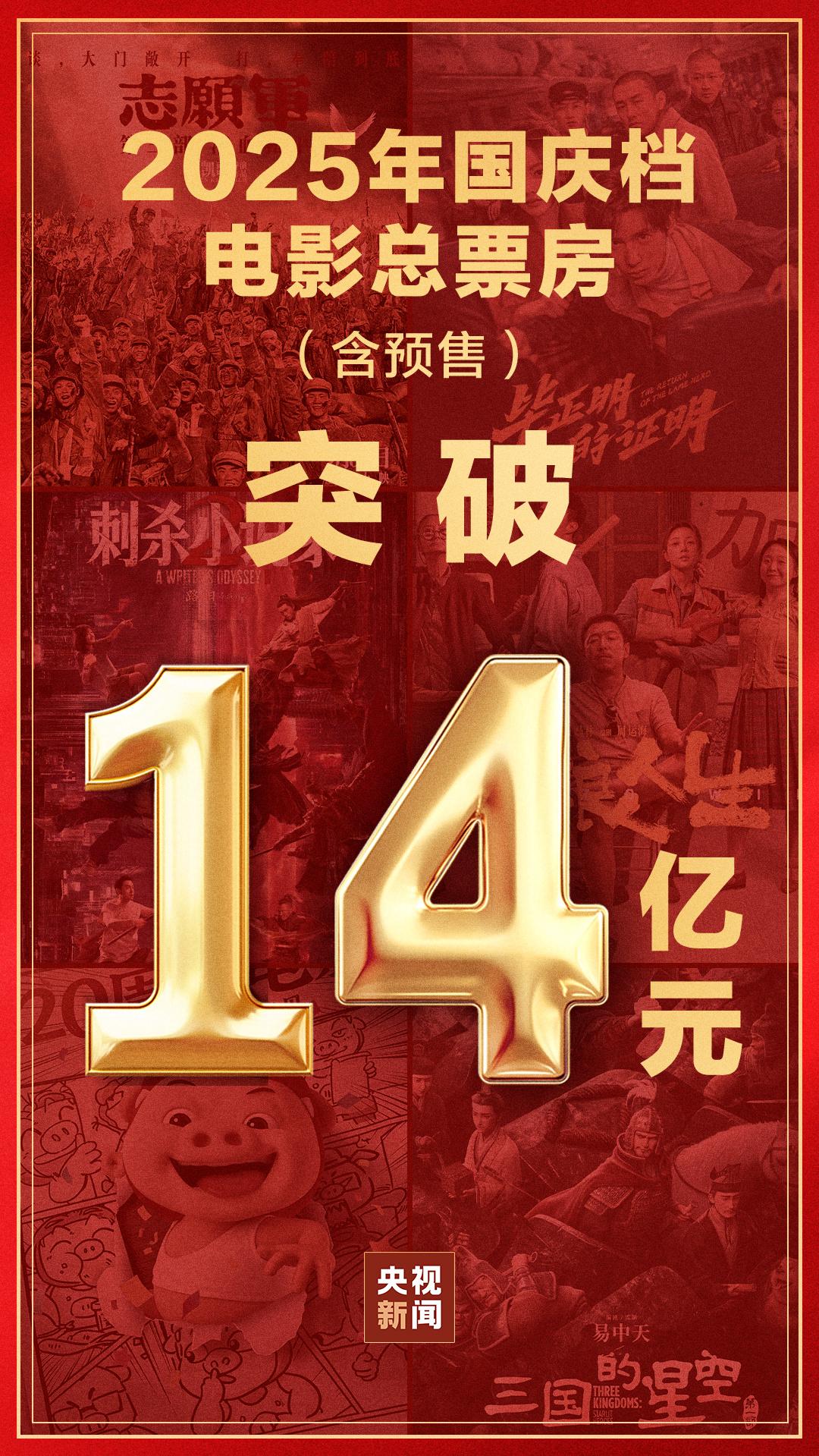 2025年国庆档电影总票房破14亿