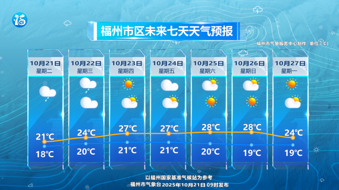 11.4℃！大风＋降雨＋降温，全福建冷冷冷！