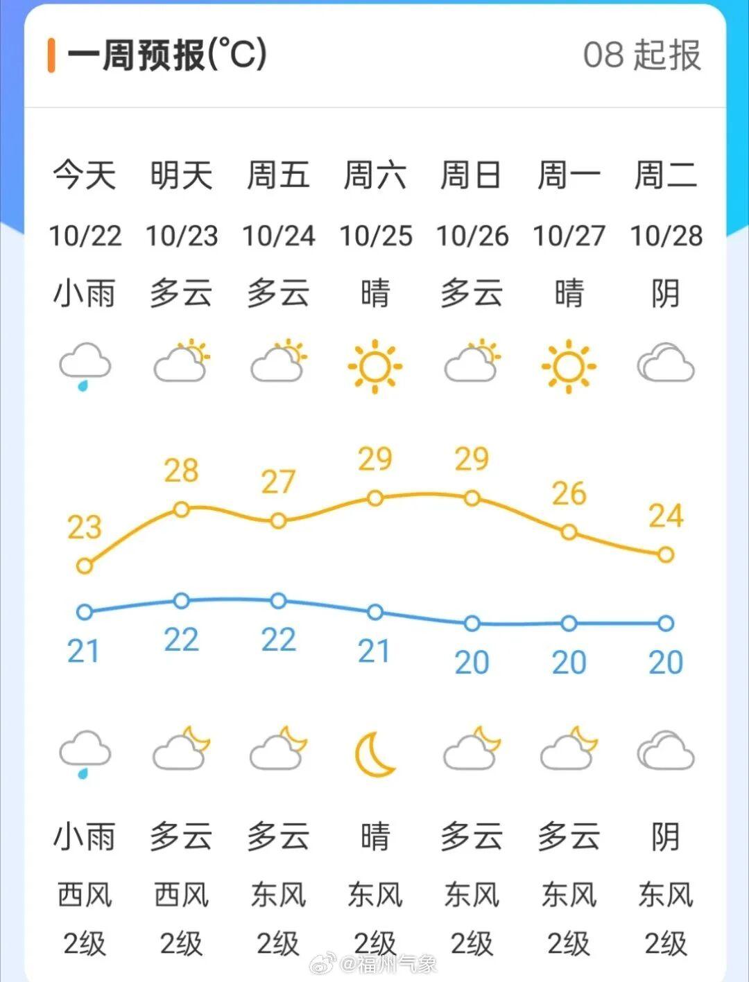 黄色预警！福州刚刚发布！又有强冷空气要来！